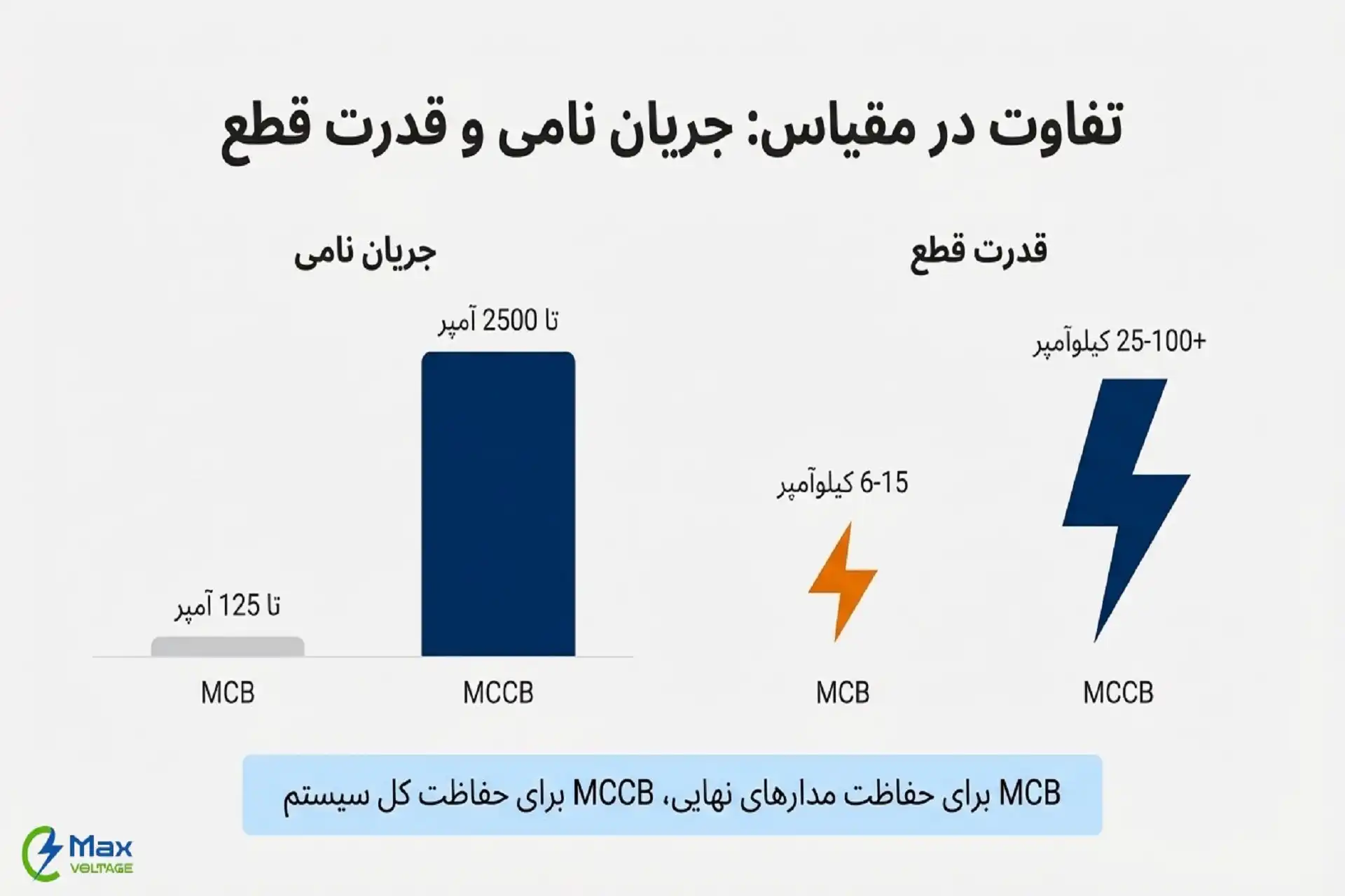 تفاوتهای کلید مینیاتوری و کلید اتوماتیک در جریان نامی و قدرت قطع