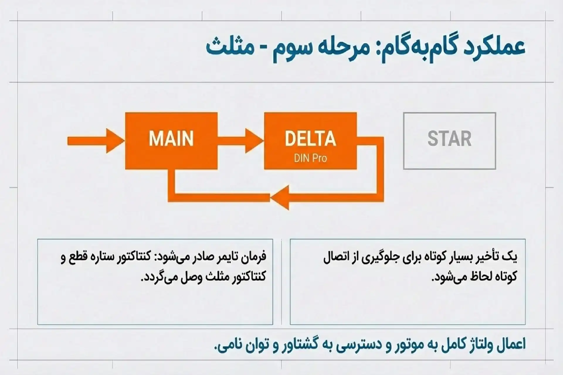 مرحله سوم عملکرد مدار راه‌انداز ستاره مثلث