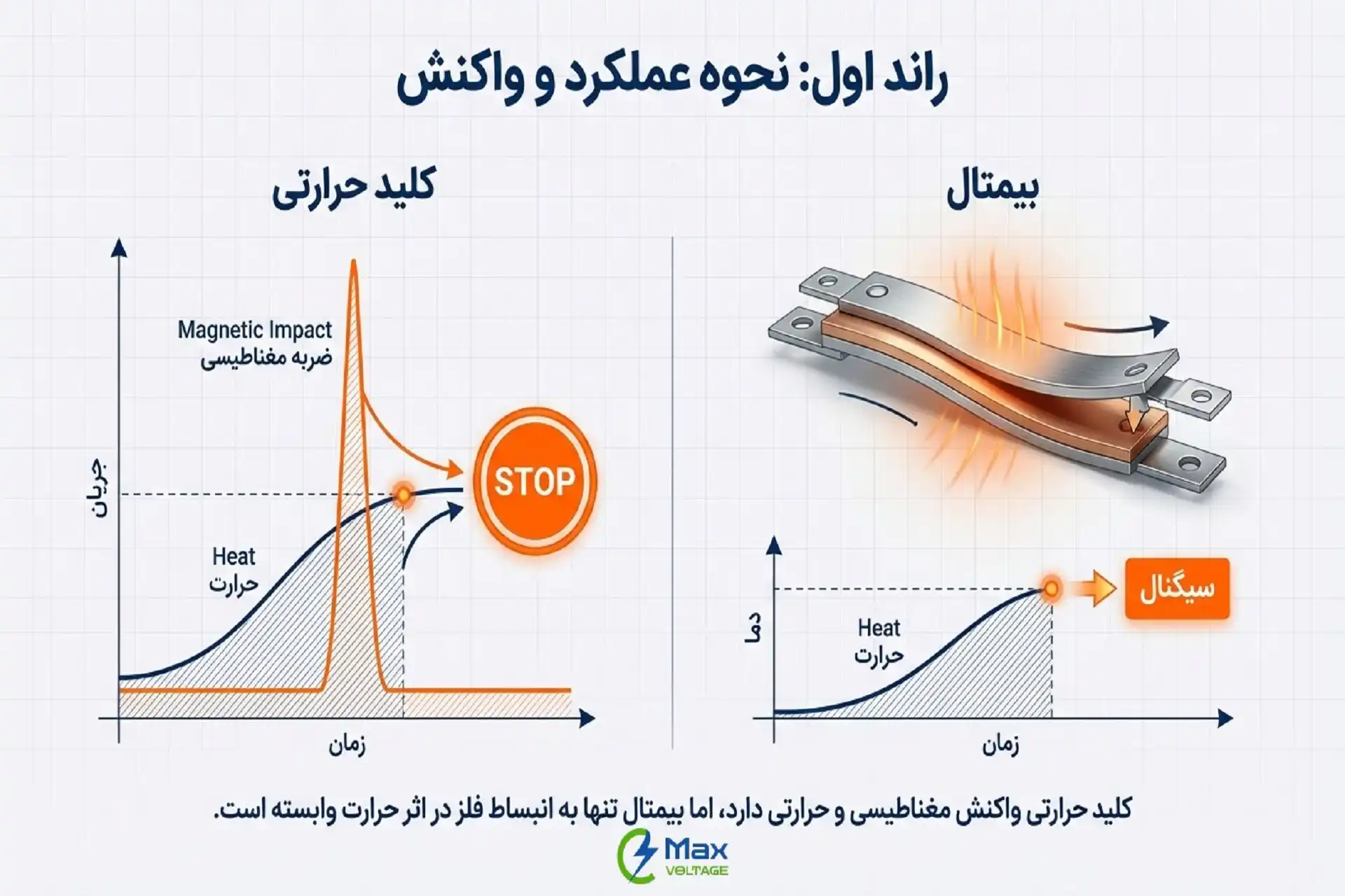 تفاوتهای کلید حرارتی و بیمتال در نوع عملکرد