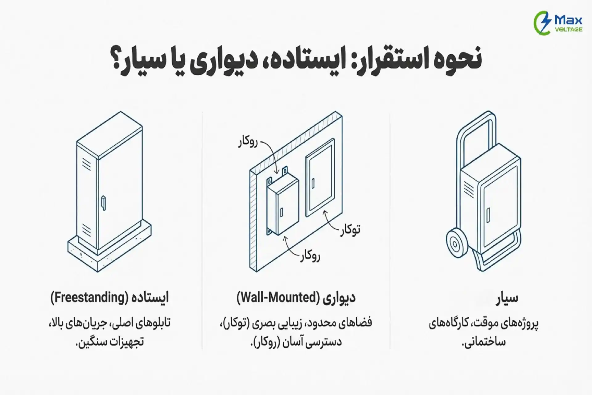 انواع تابلوهای برق بر اساس نحوه استقرار
