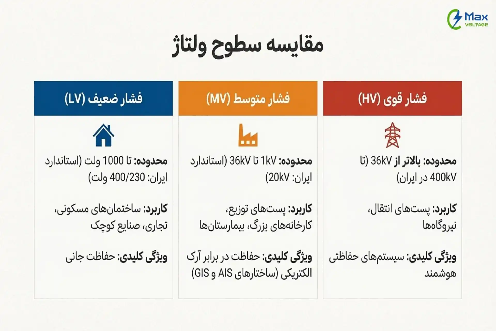 دسته‌بندی تابلوهای برق بر اساس ولتاژ